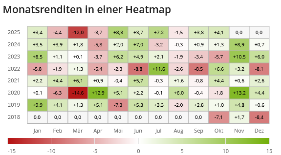 Monatsrendite Heatmap GOAI ETF