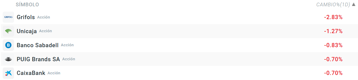 Tabla con las empresas que más caen del Ibex 35