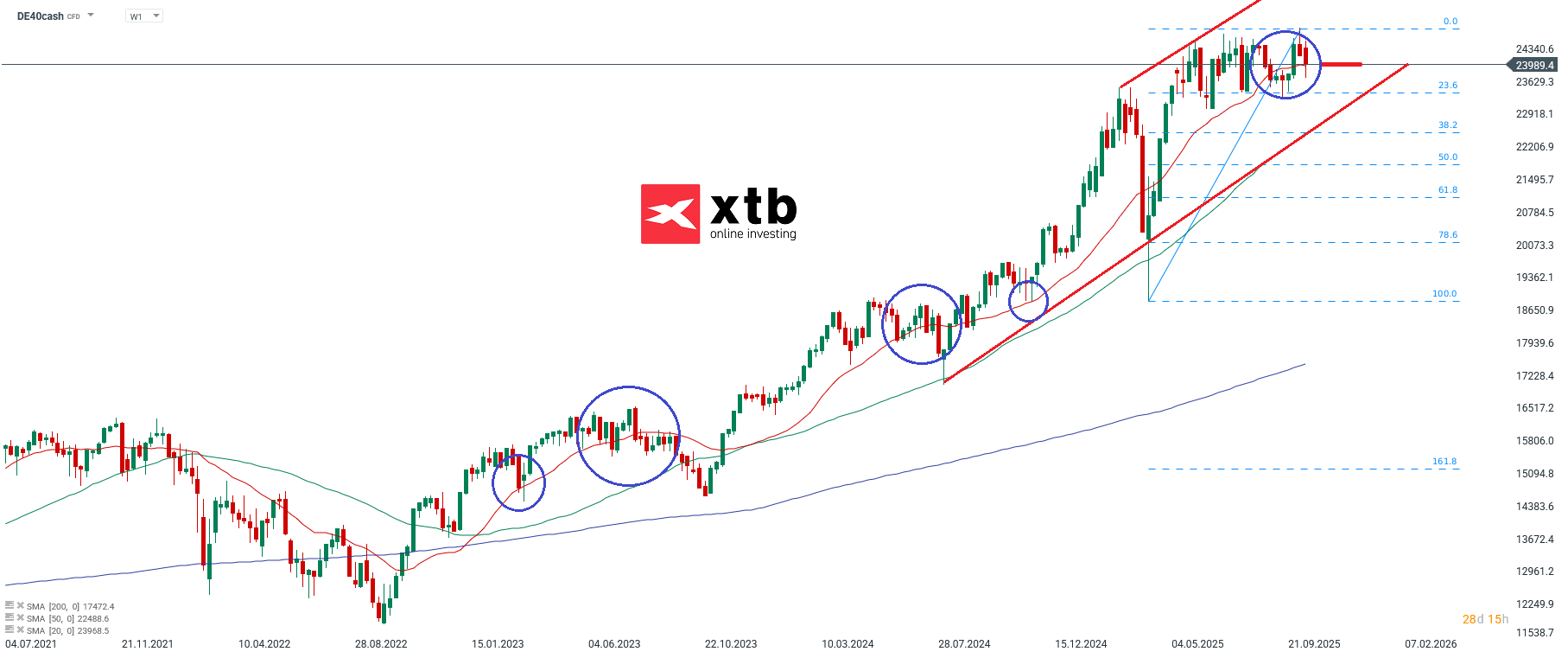 DAX: Prognose und Analyse des DAX Aktienindex am 19.10.2025