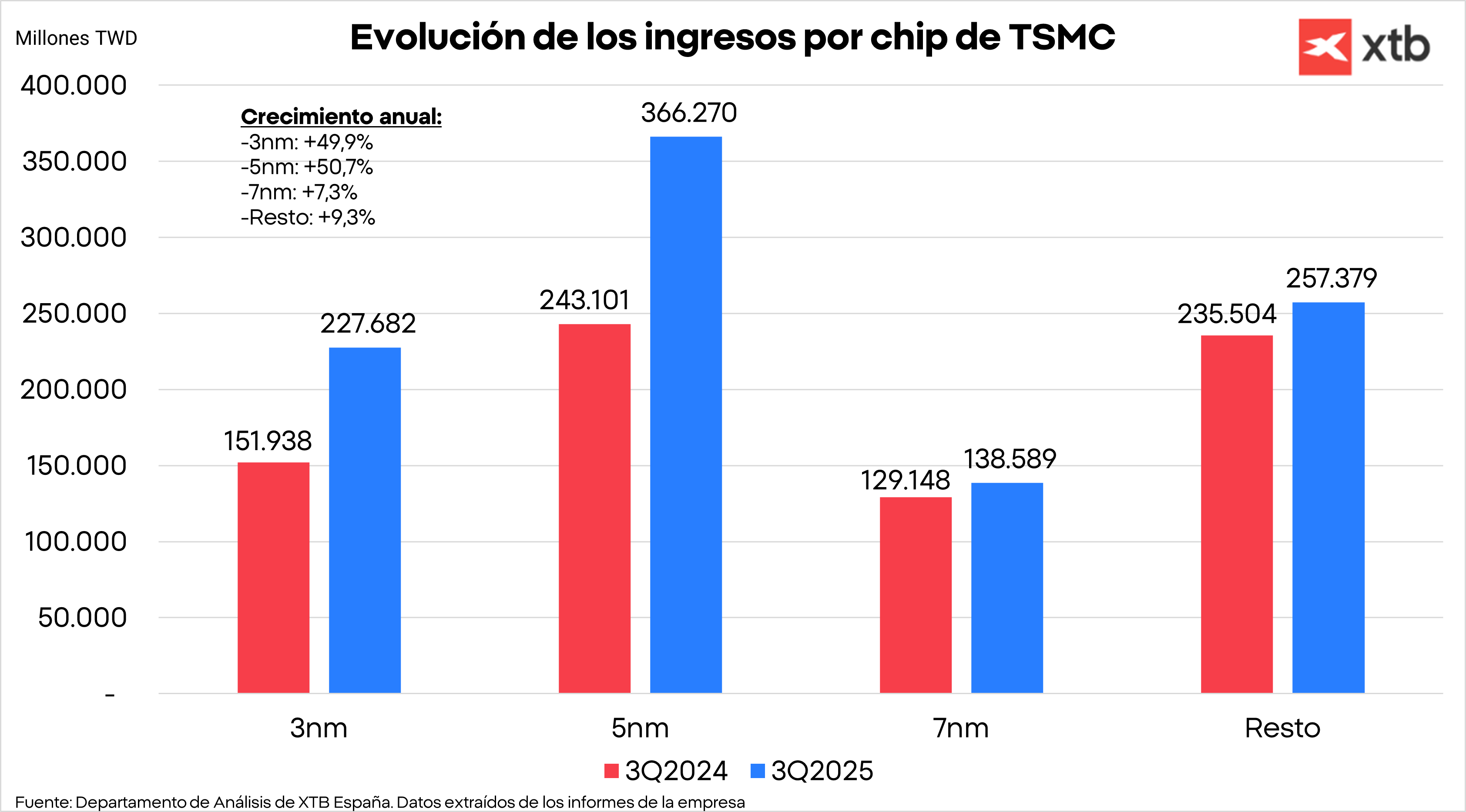Gráfico con la evolución de los ingresos por chips de TSMC