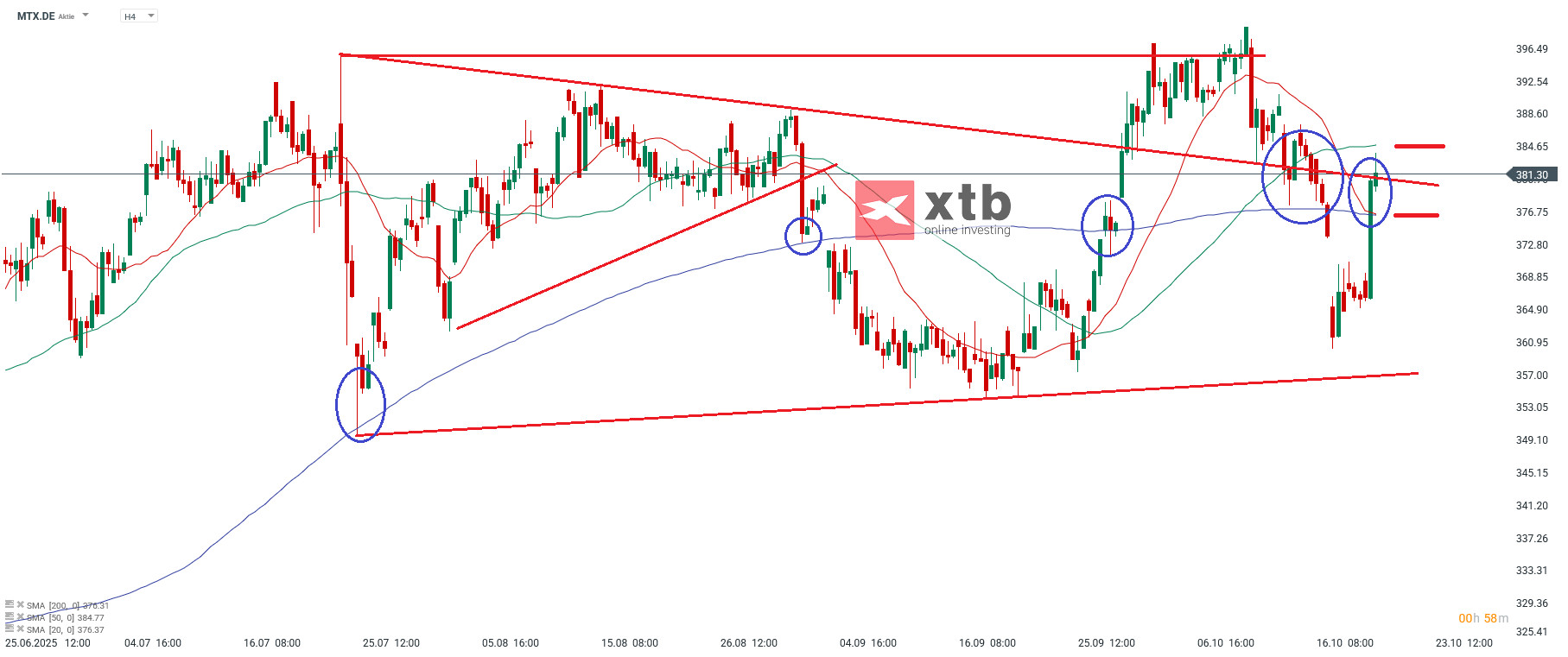 MTU Analyse im 4H Chart