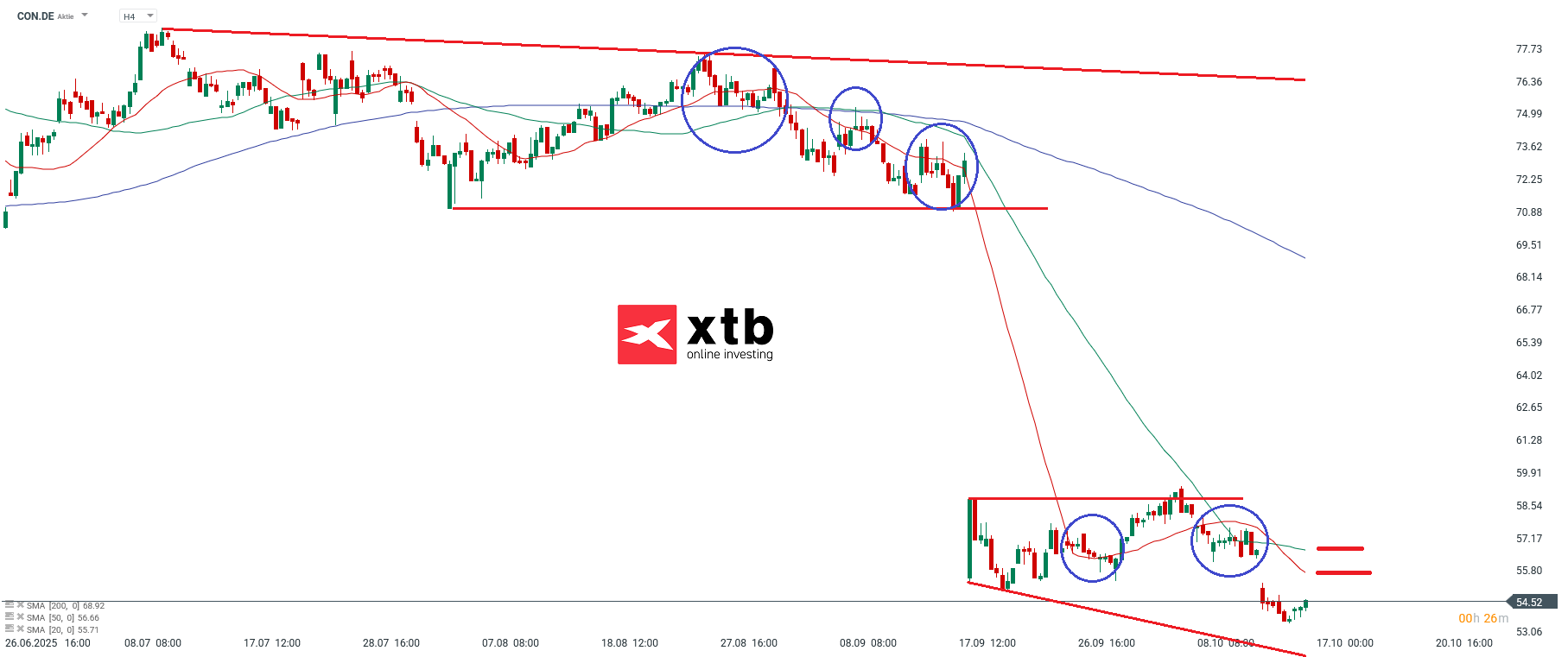Continental Aktie Prognose im 4H Chart