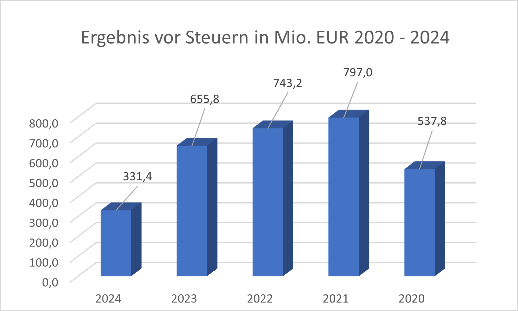UTDI Ergebnis vor Steuern