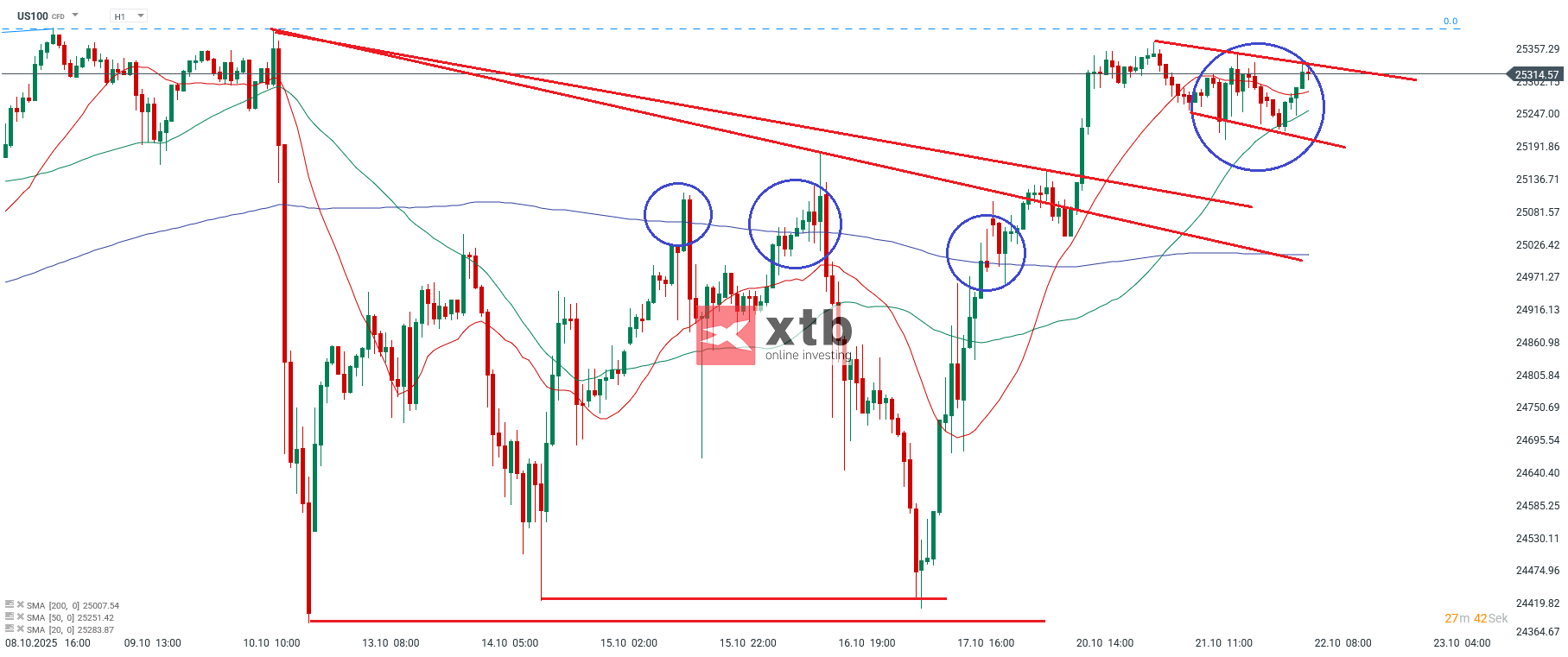 Nasdaq Prognose im Stundenchart