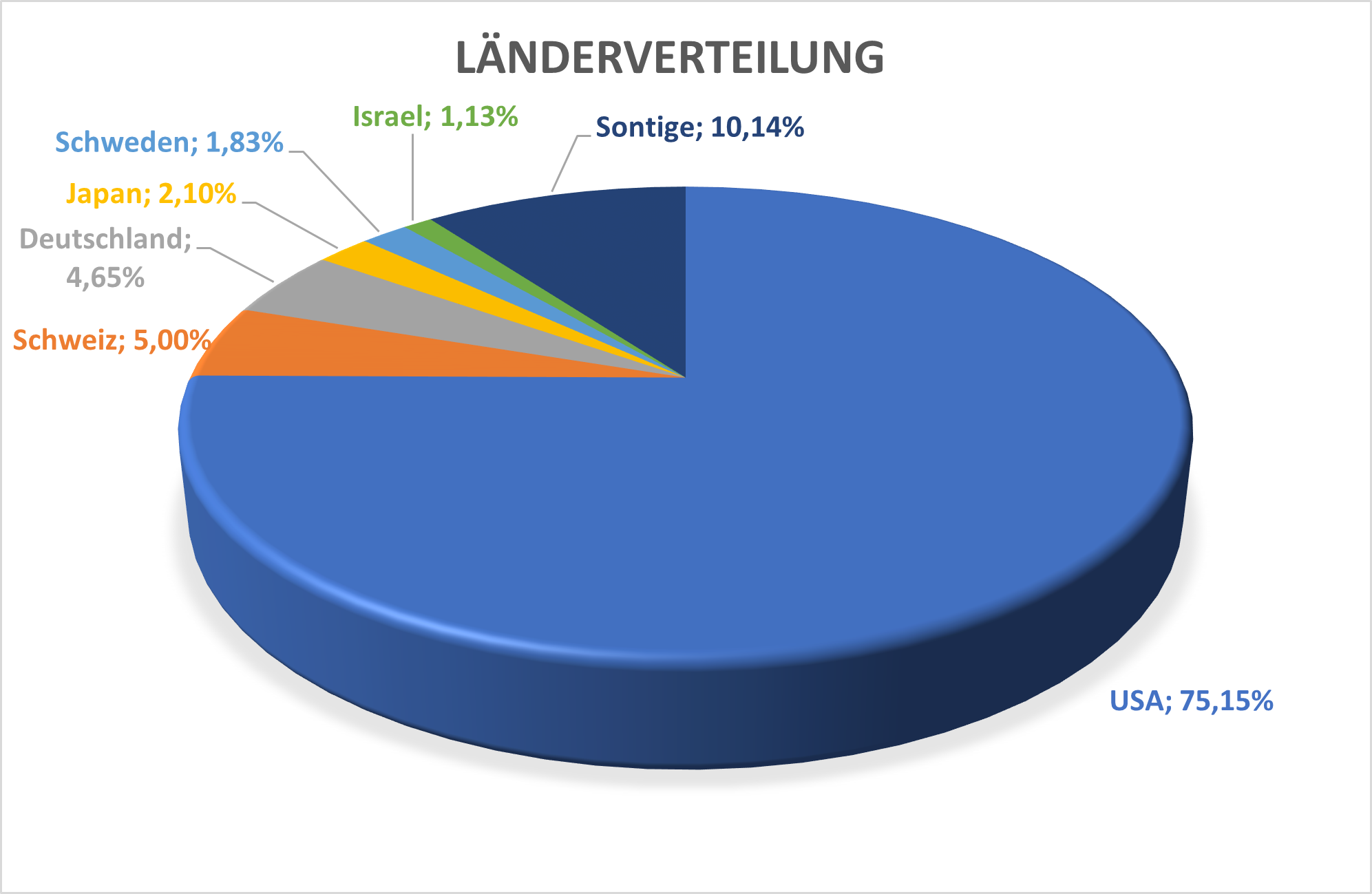 Länderverteilung GOAI ETF