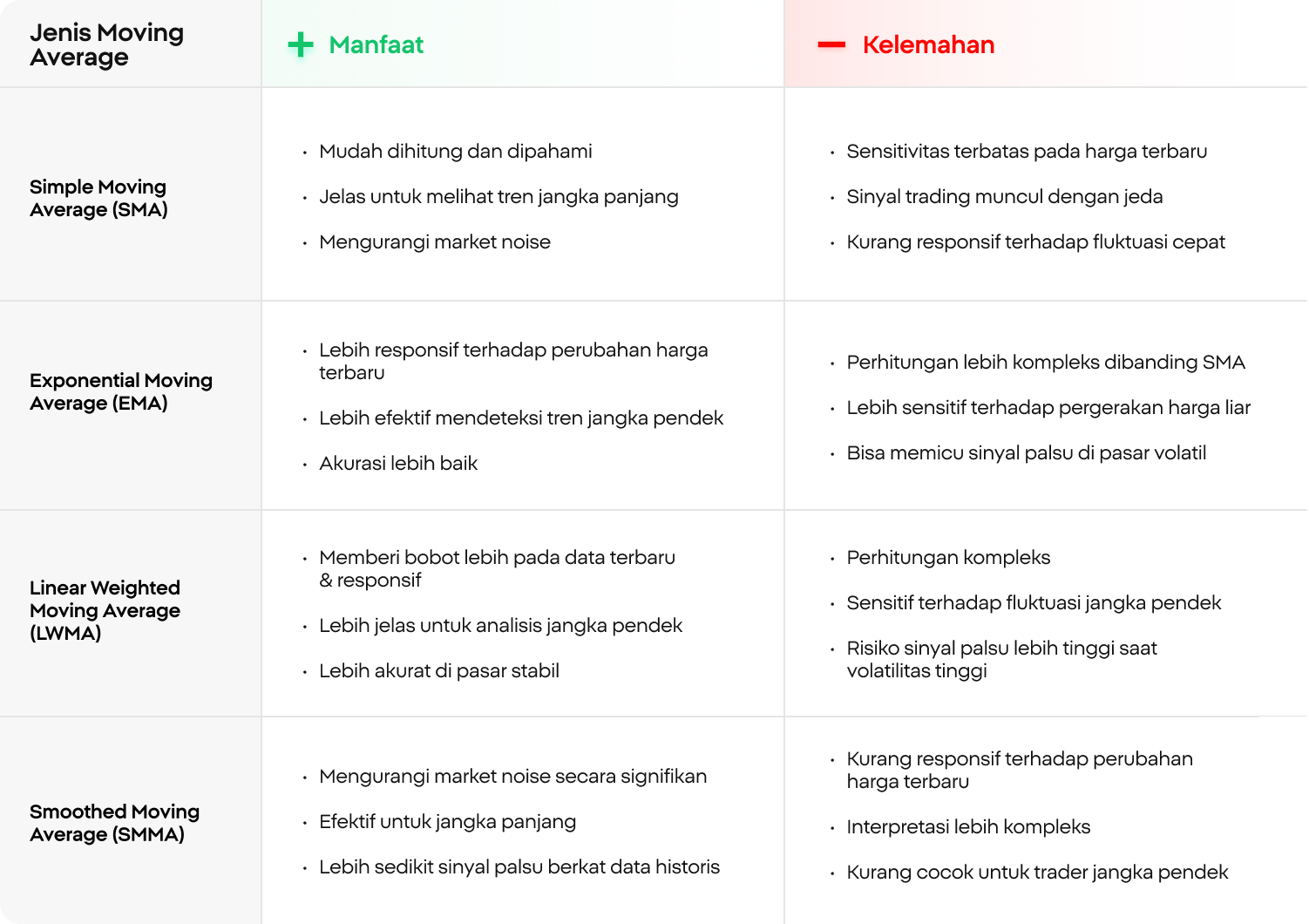 Infografik yang menggambarkan kelebihan dan kekurangan moving average.