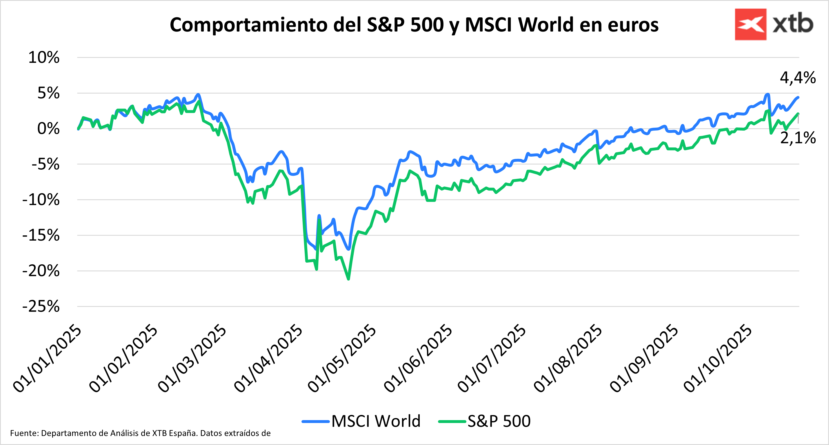 Gráfico con el comportamiento del MSCI World y el S&P 500 en euros