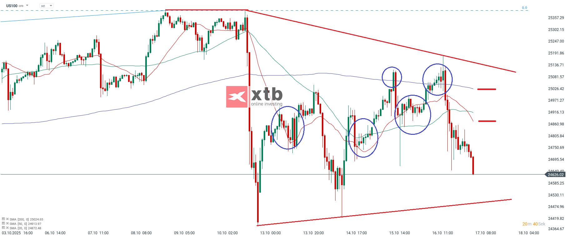 Nasdaq Prognose im Stundenchart