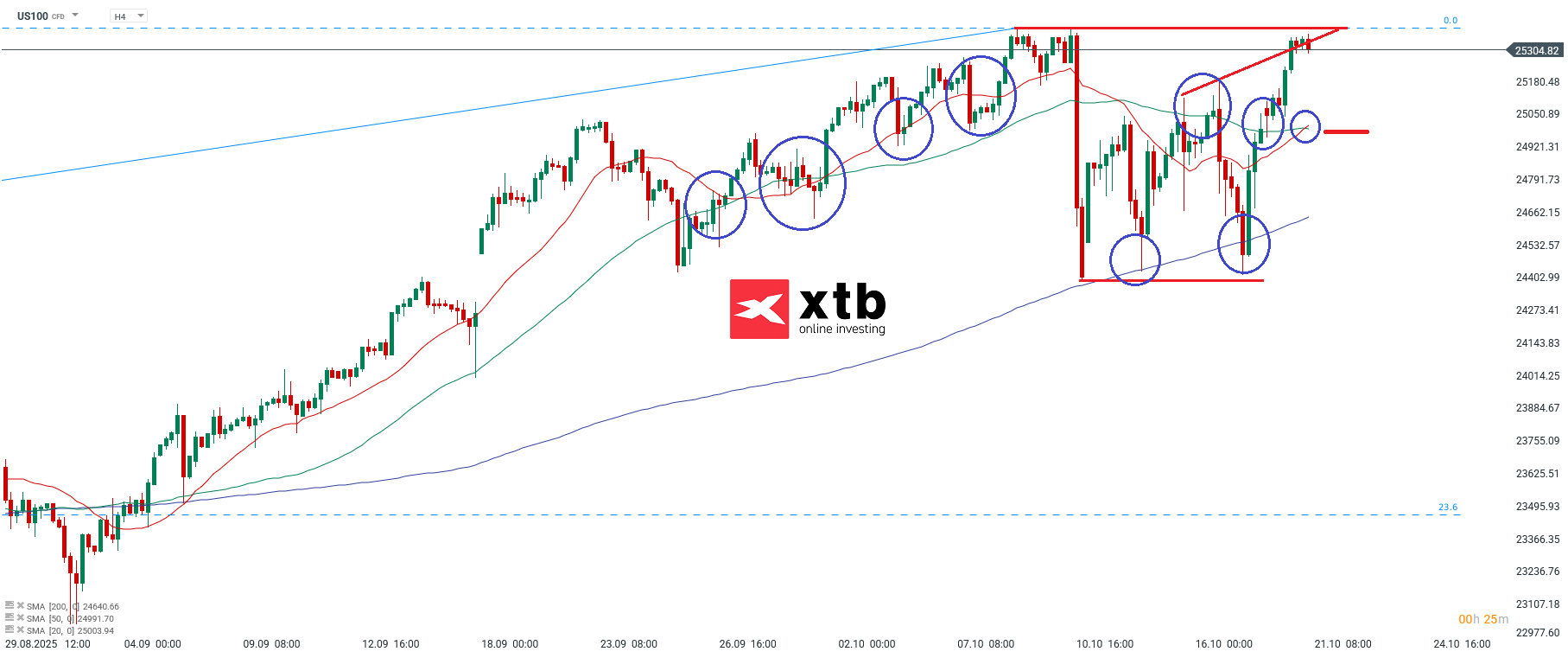 Nasdaq im 4H Chart
