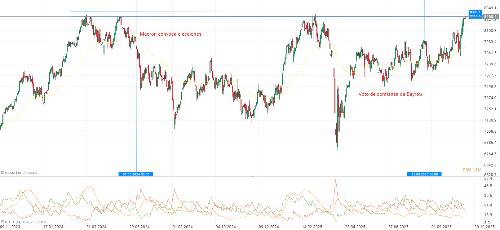 Gráifco con la evolución del Cac 40