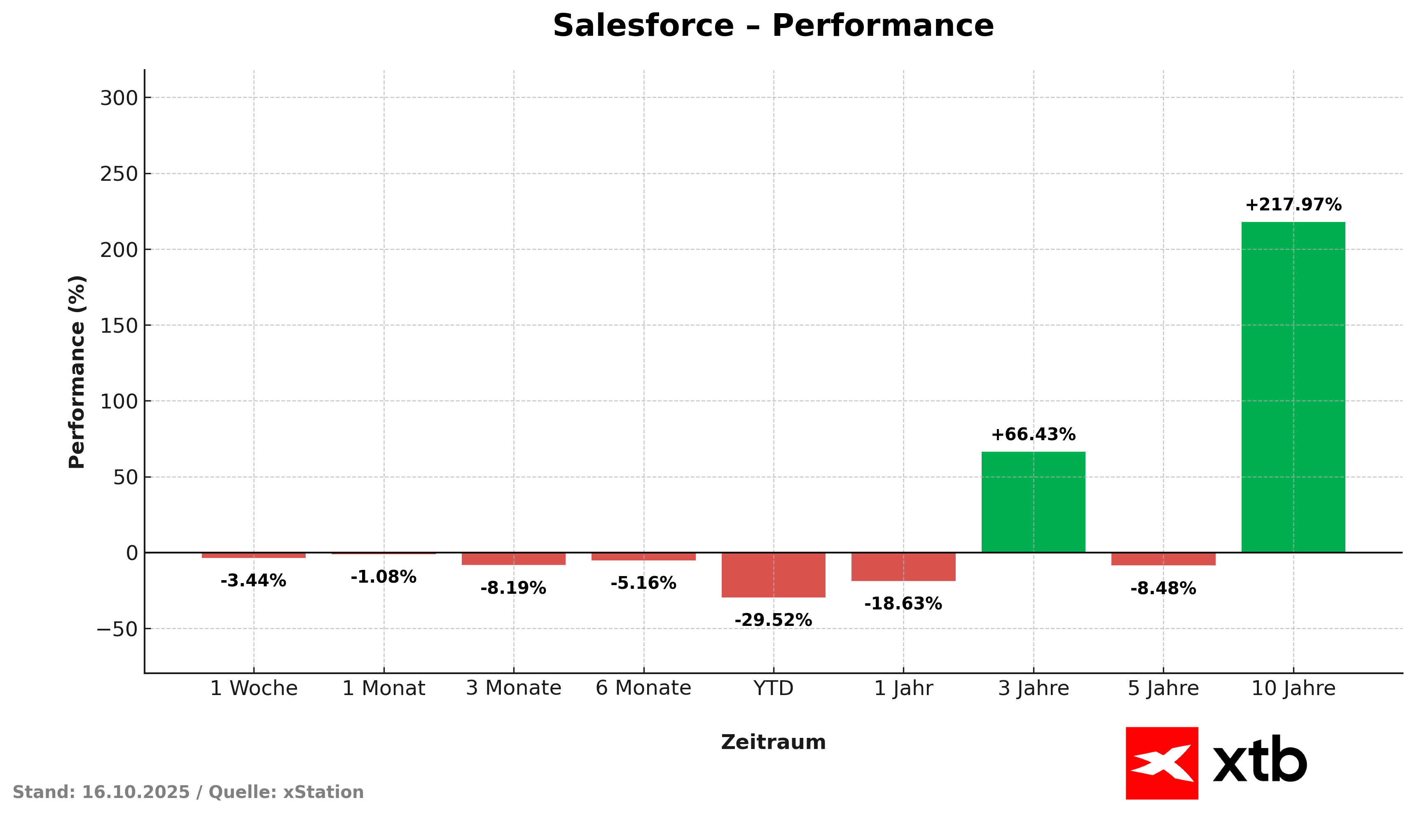 Performance - Salesforce AktieÂ