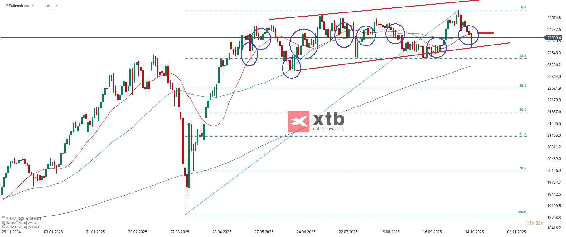 DAX: Charttechnische Analyse 19.10.2025 - Prognose