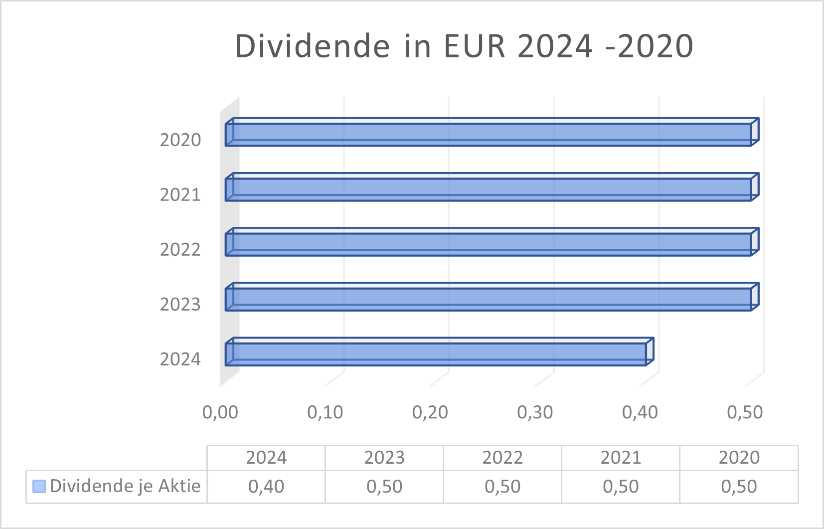 UTDI Dividende