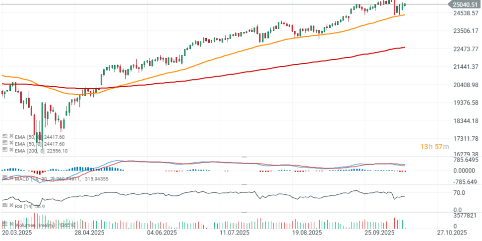 Gráfico con la cotización del Nasdaq 100
