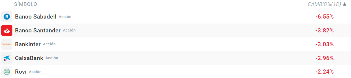 Tabla con las empresas que más bajan del Ibex 35