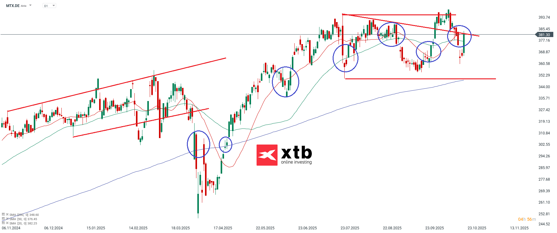 MTU Prognose im Tageschart