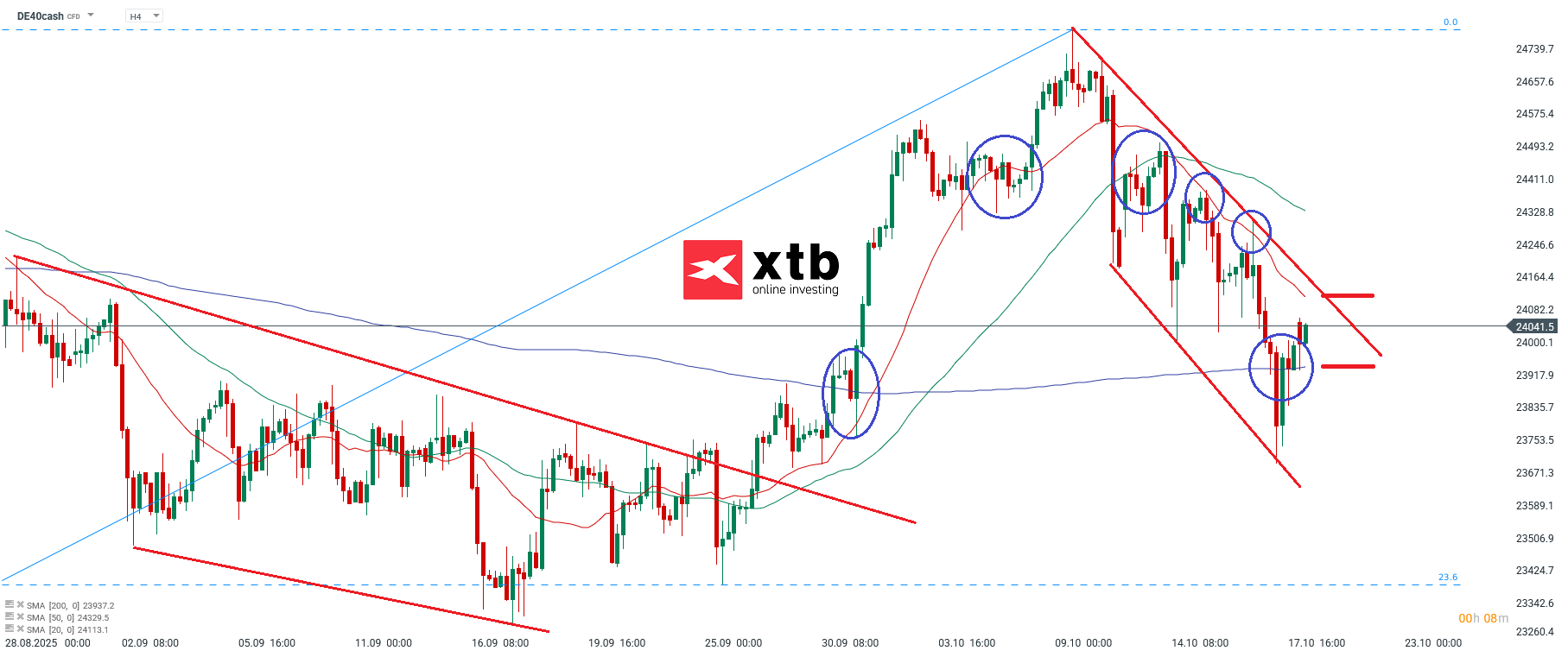 DAX Analyse am Montag
