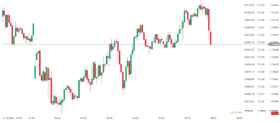Gráfico con la cotización del euro-dólar