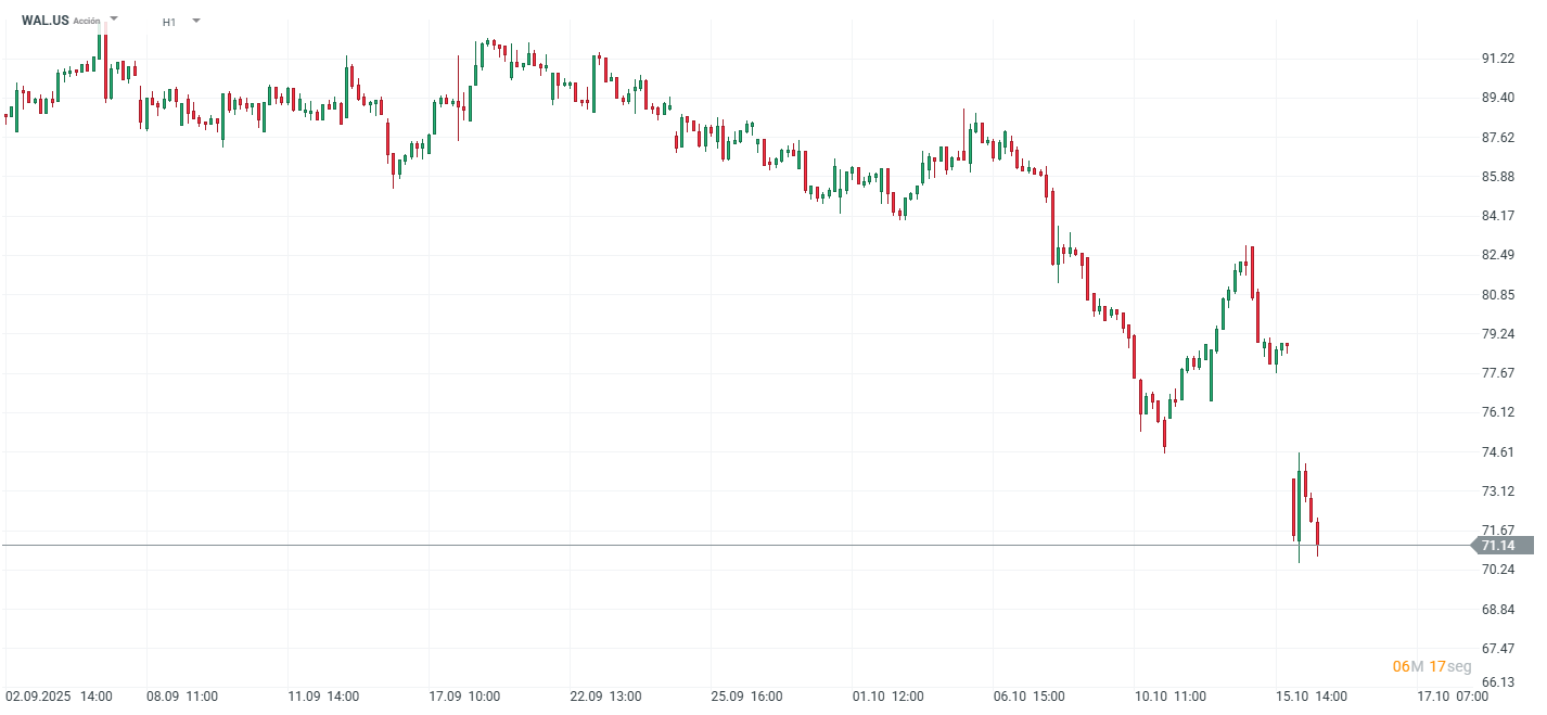 Grafico de precios de las acciones de wal
