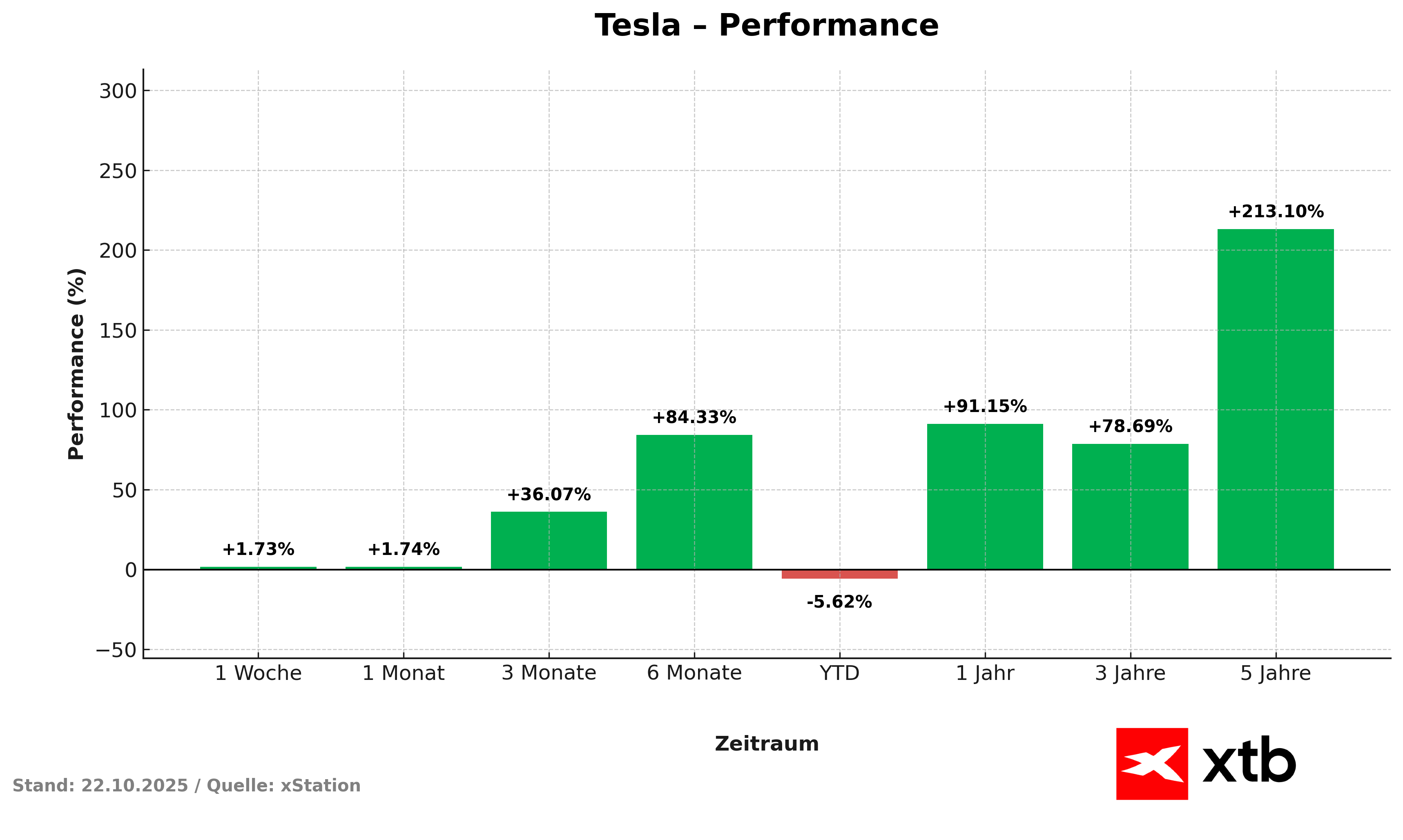 Tesla Aktie - Performance