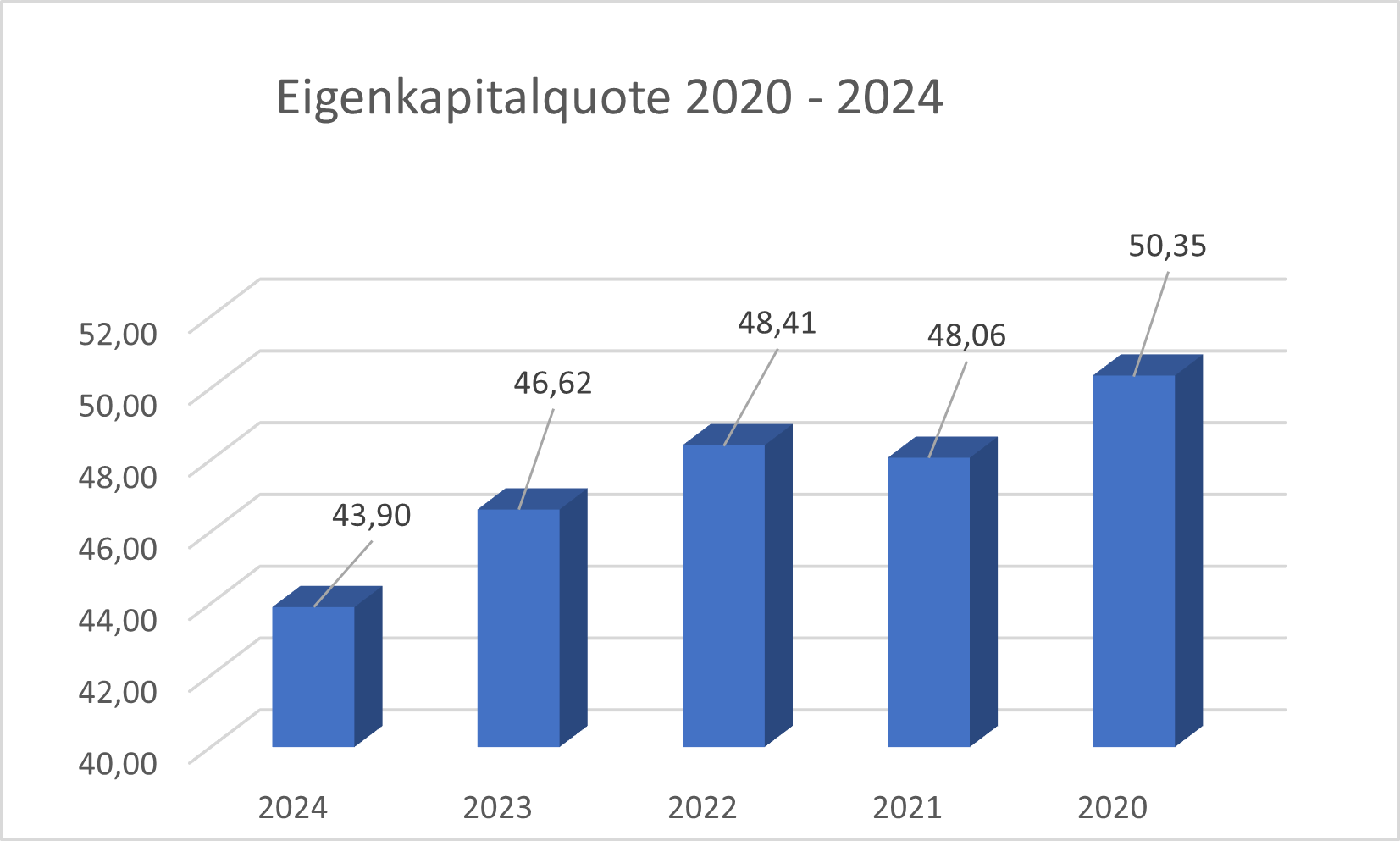 UTDI Eigenkapitalquote