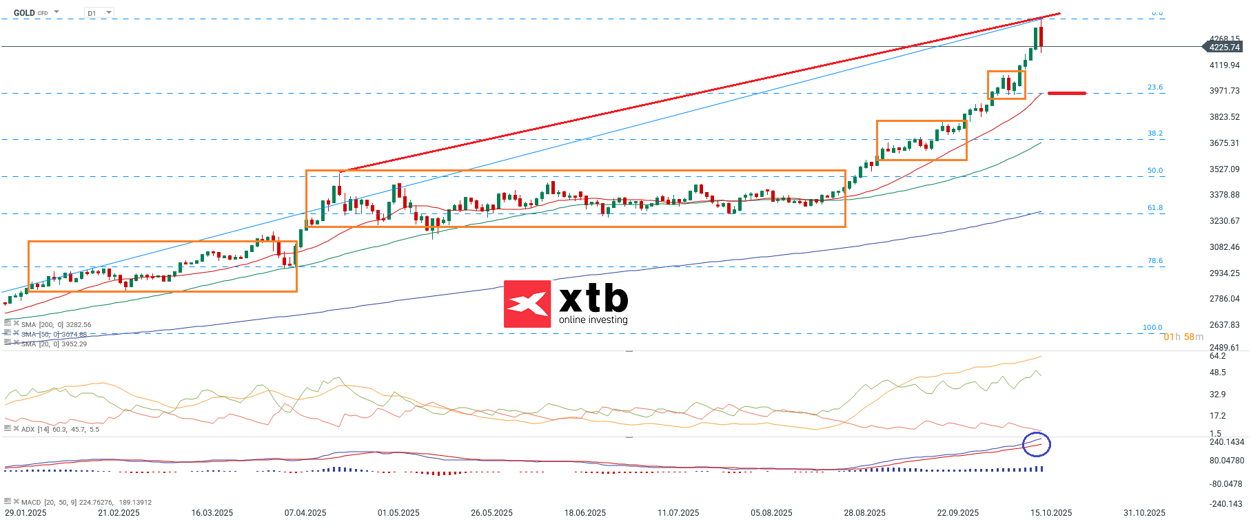 Goldpreis - charttechnische Analyse am 18.10.2025 - Gold CFD Daytrading