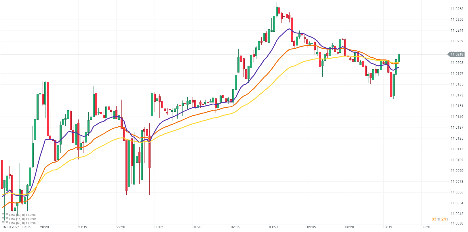 GrÃ¡fico con la cotizaciÃ³n EUR/SEK
