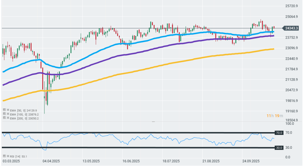 GrÃ¡fico con la cotizaciÃ³n del Dax 40