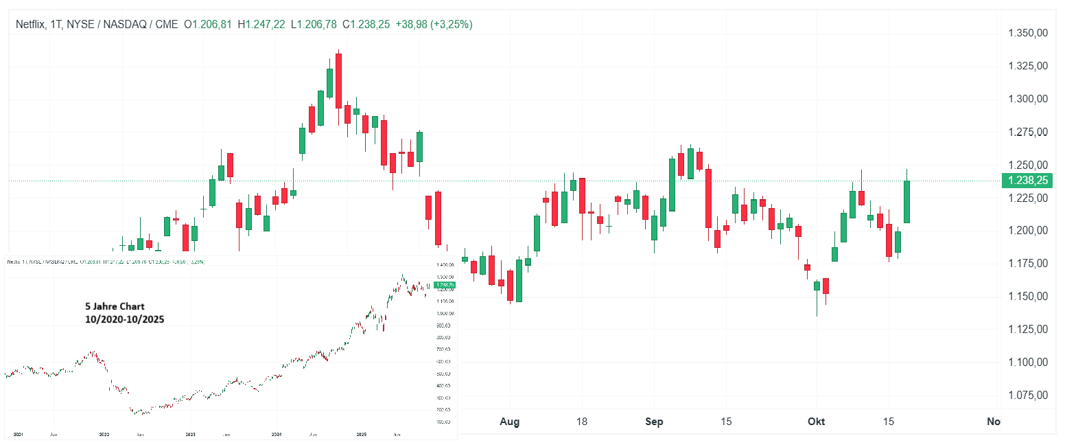 Netflix Aktie Chart (D1) - 21.10.2025