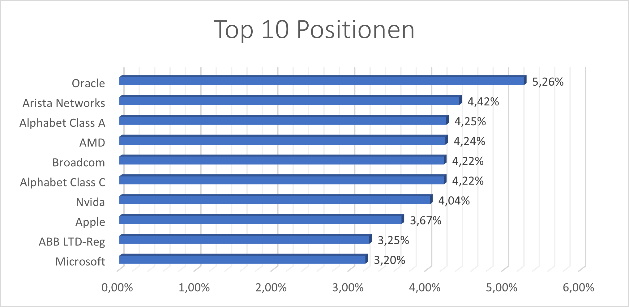 Top 10 Positionen GOAI ETF