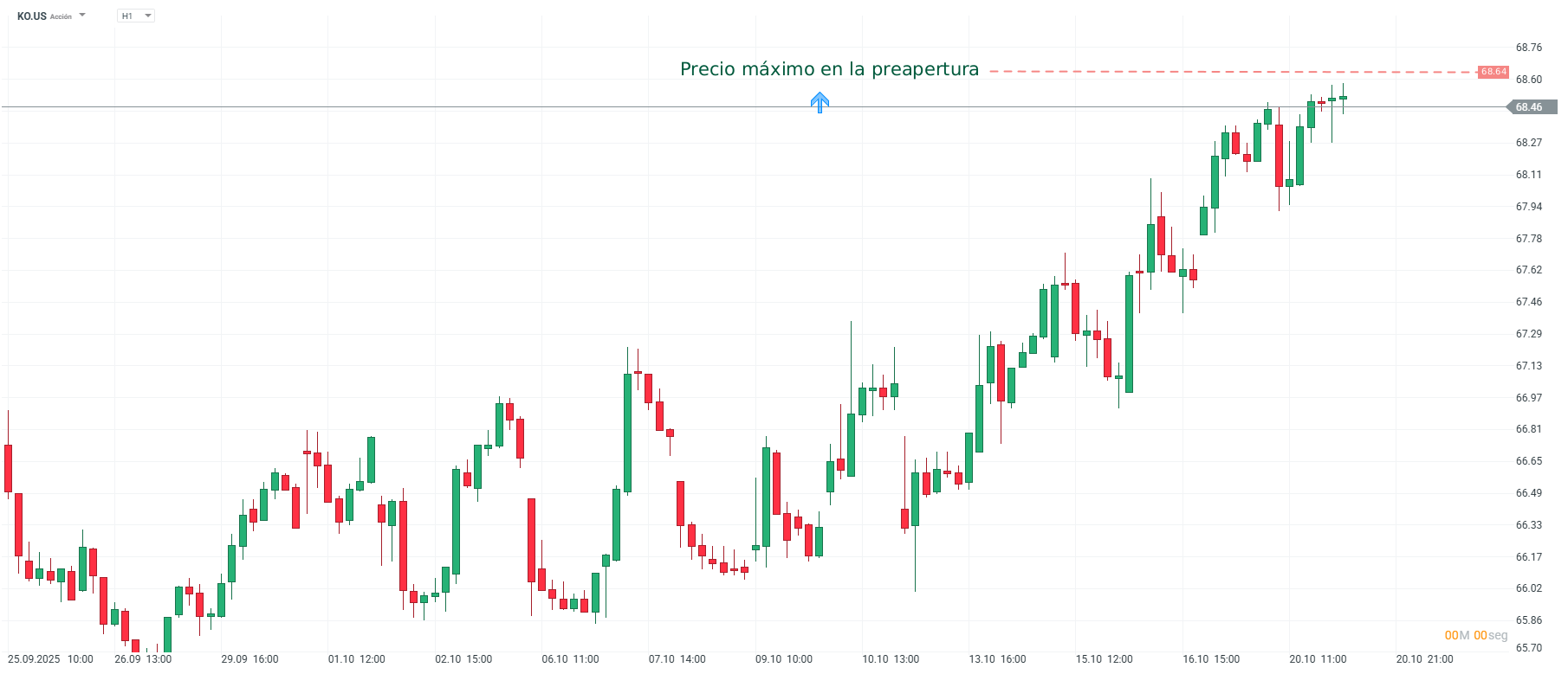 Grafico de precios de las acciones de coca cola