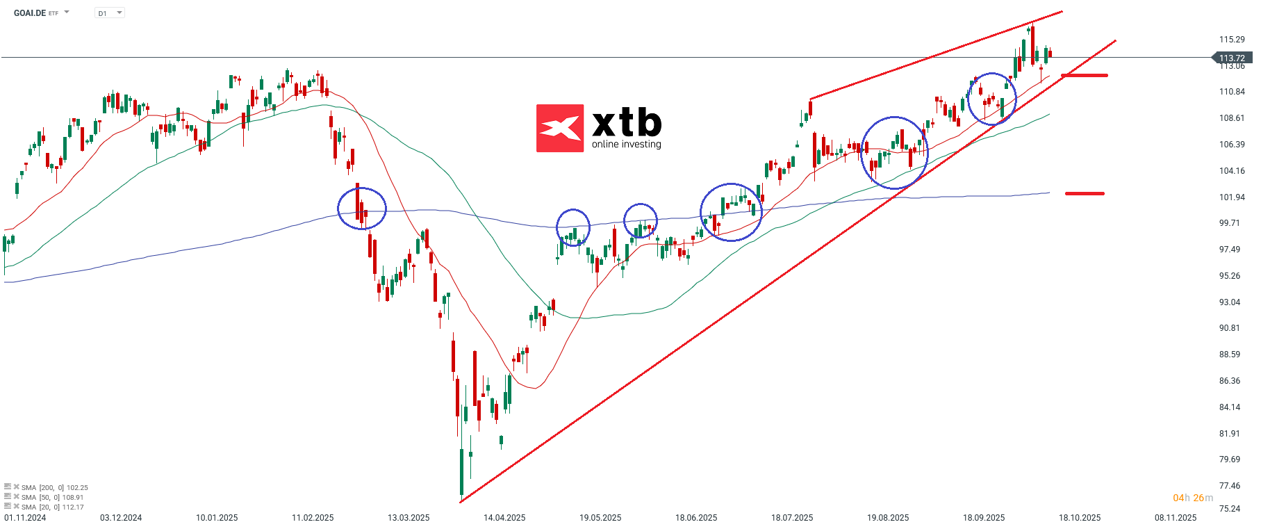 Amundi MSCI Robotics & AI UCITS ETFÂ Chartanalyse â Daily:
