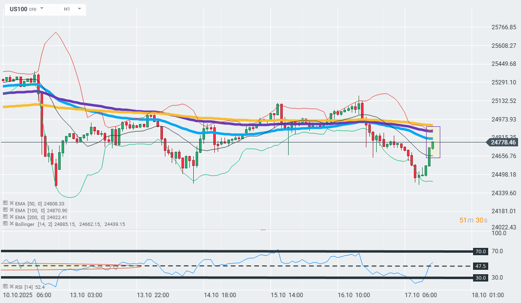 Nasdaq 100 Chart (H1)
