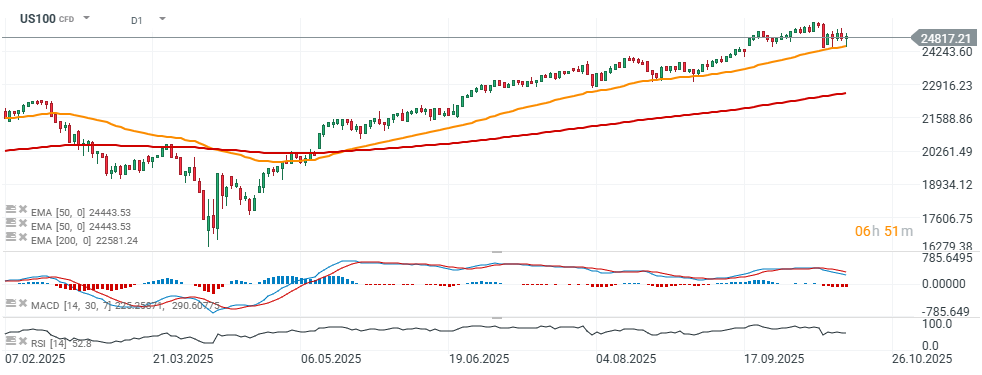 Nasdaq 100 Chart (D1)
