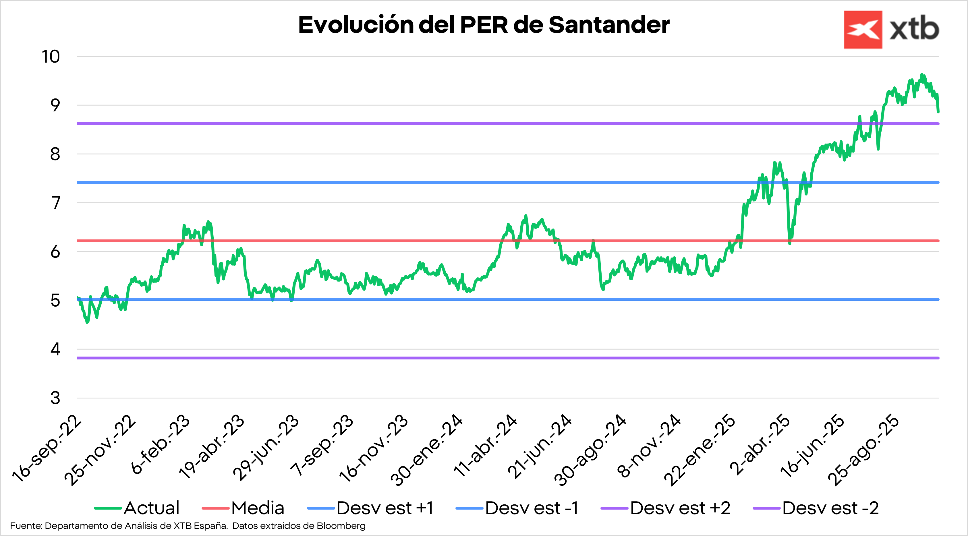 Gráfico con la evolución del PER del Banco Santander
