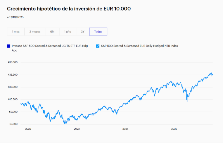 GrÃ¡fico con el crecimiento histÃ³rico de la inversiÃ³n de EUR 10.000
