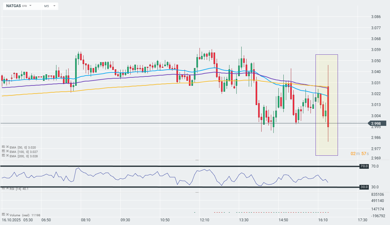 NATGAS Chart (M5)