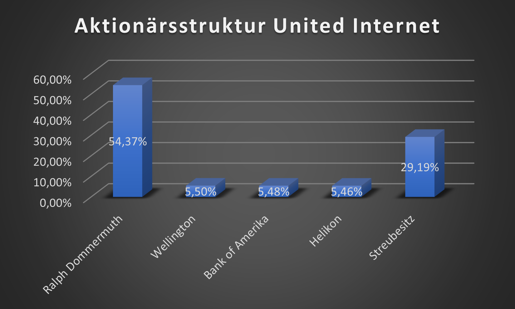 UTDI Aktionärsstruktur