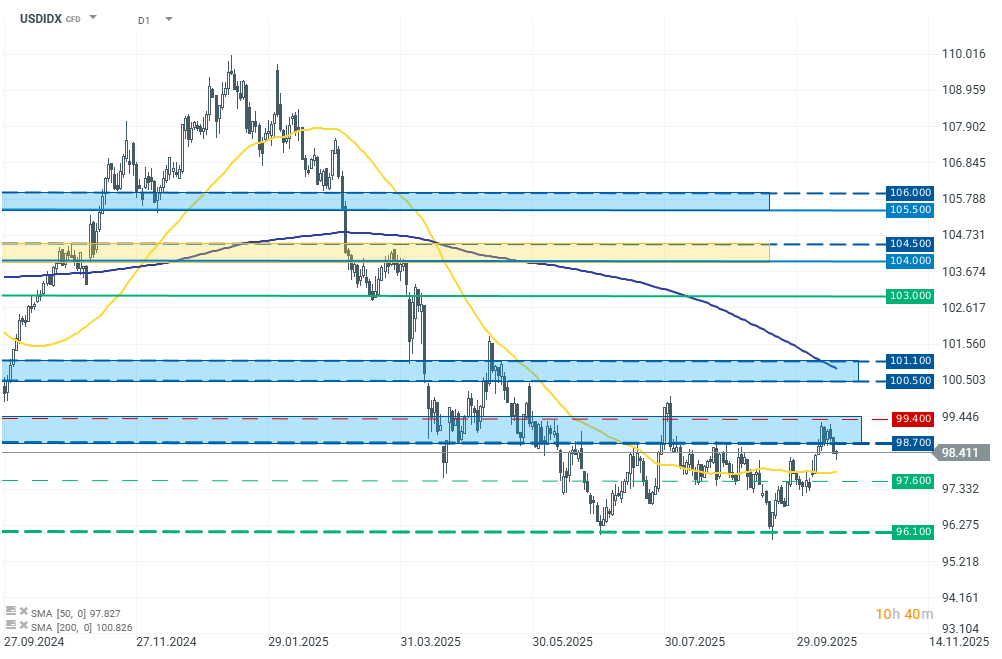 US Dollar Index Chart (D1) Charttechnische Analyse