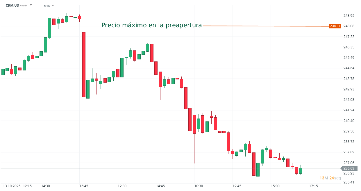 Grafico de precios de las acciones de CRM