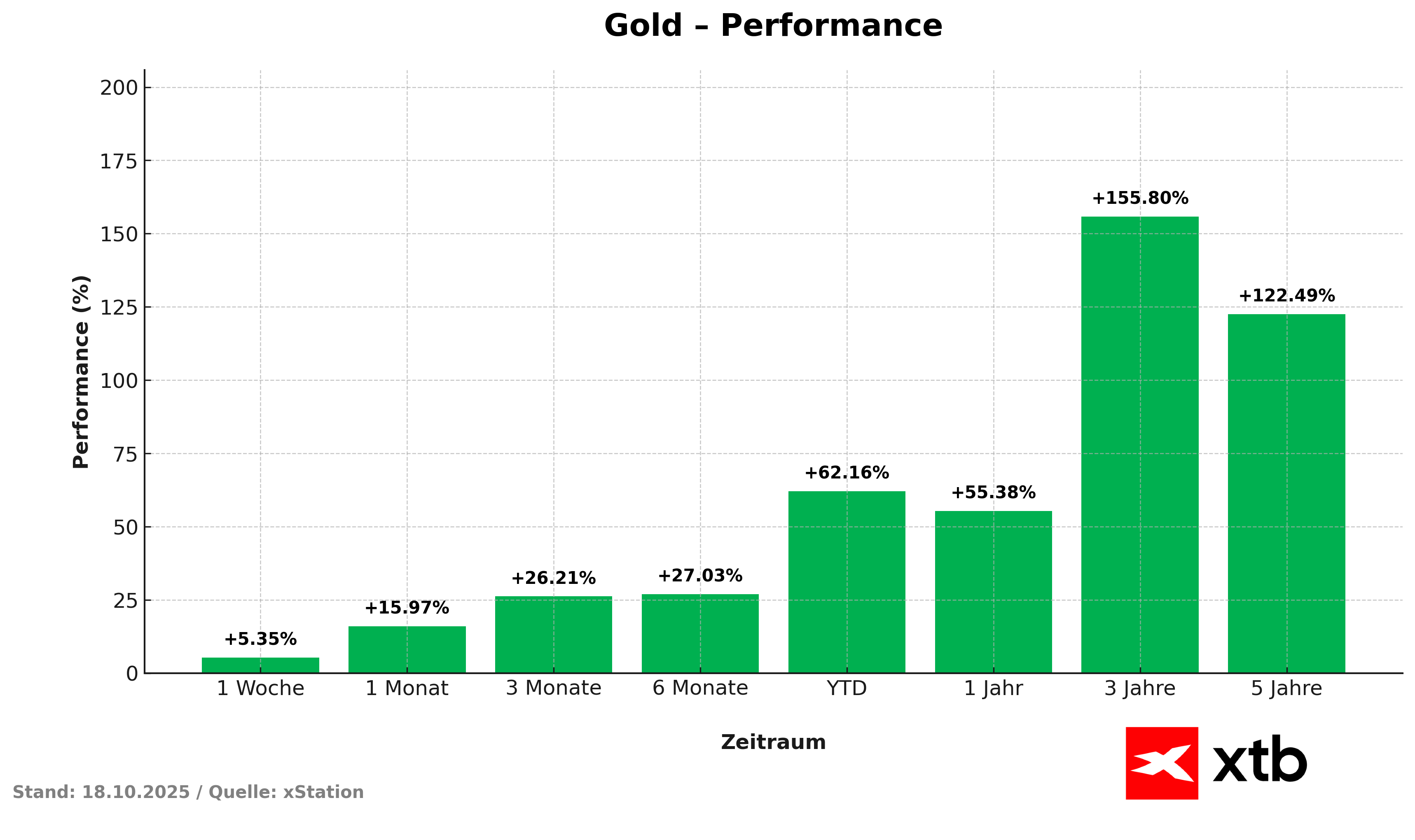 Goldpreis Performance, Stand 18.10.2025