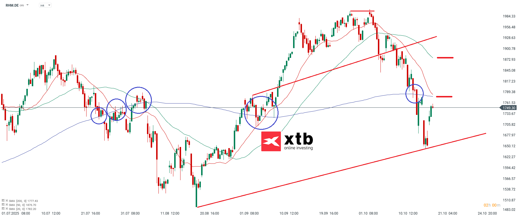RHM DAX Tagesgewinner