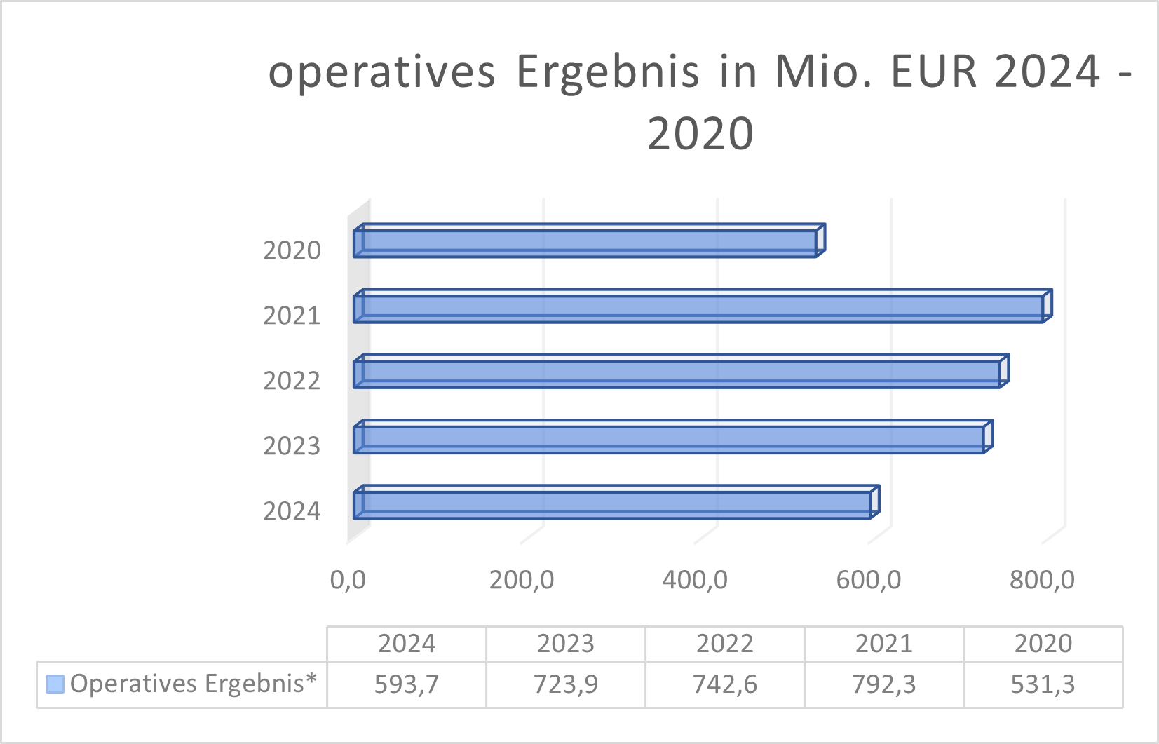 UTDI operatives Ergebnis