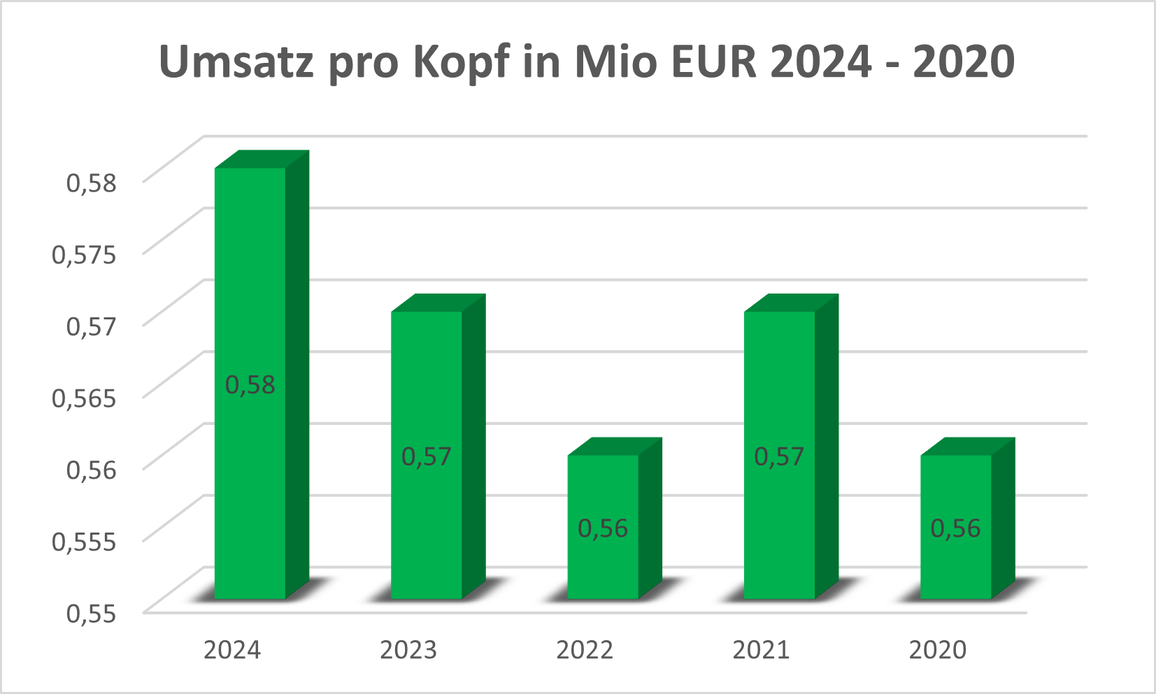 Umsatz pro Kopf