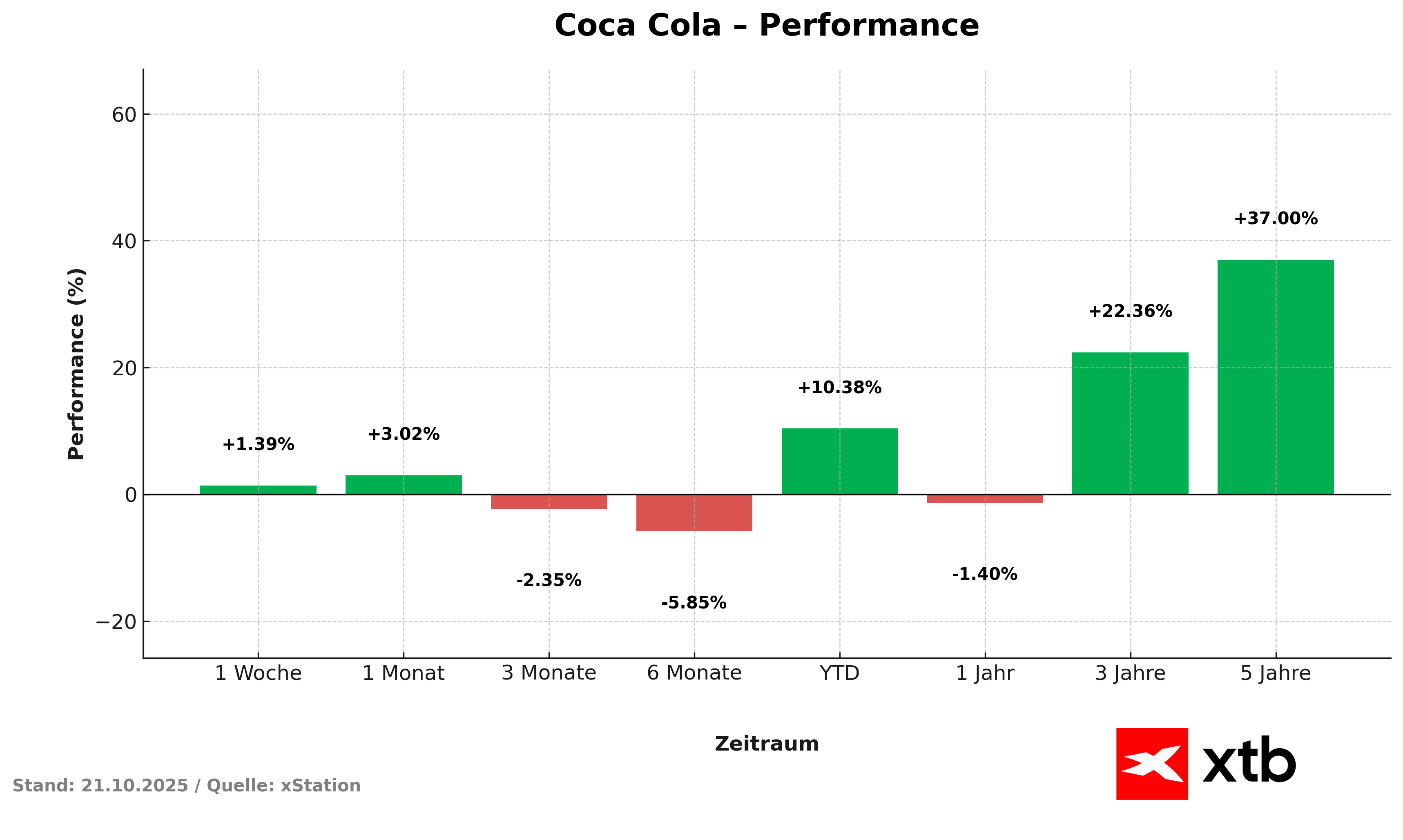 Coca Cola Performance