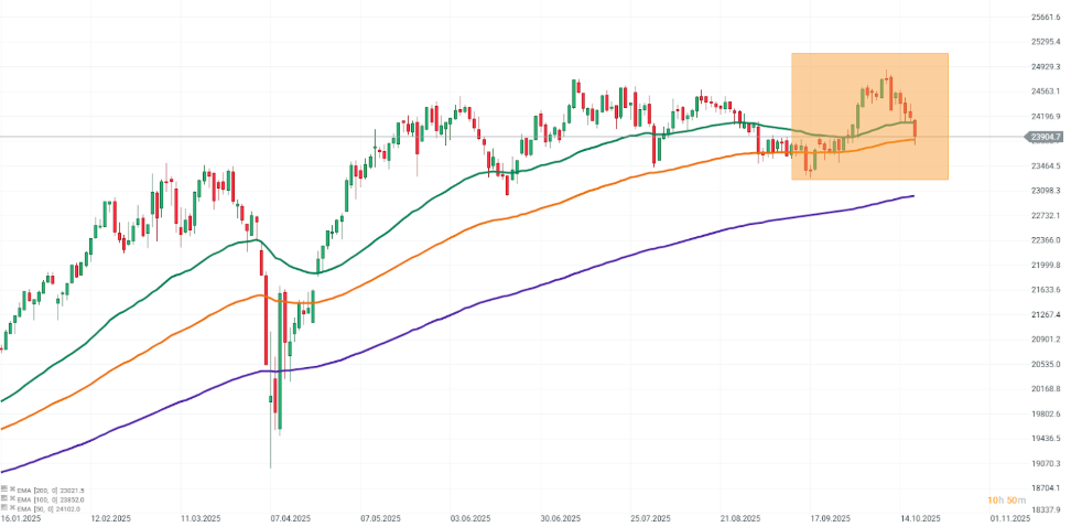 Gráfico con la cotización del Dax 40