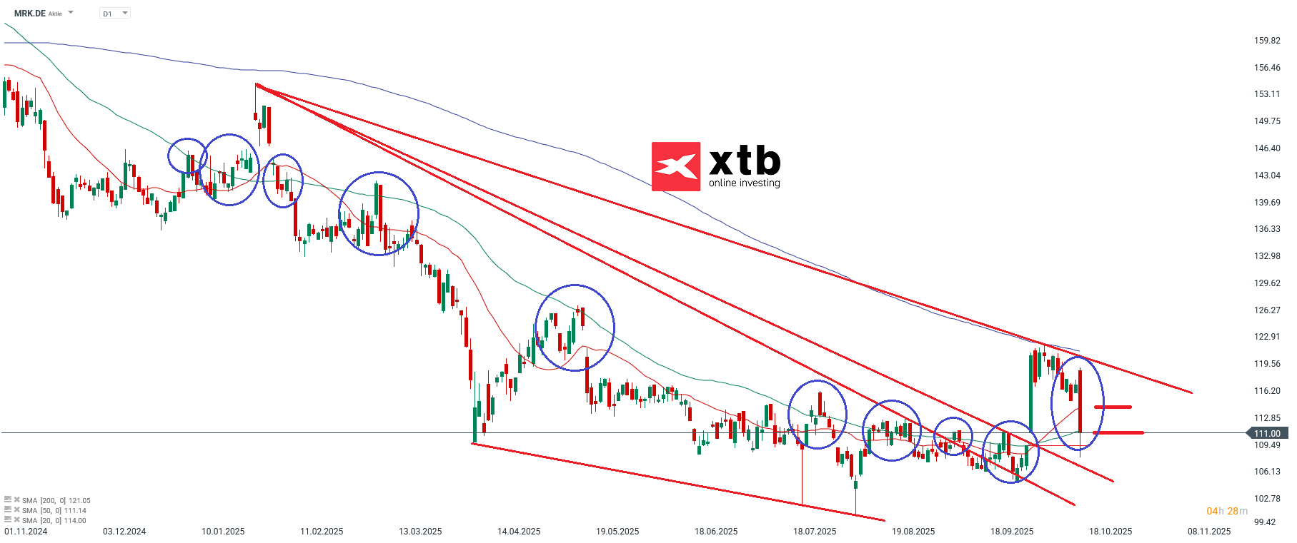 Merck Aktie Prognose und Analyse am 17.10.25 - Daytrading