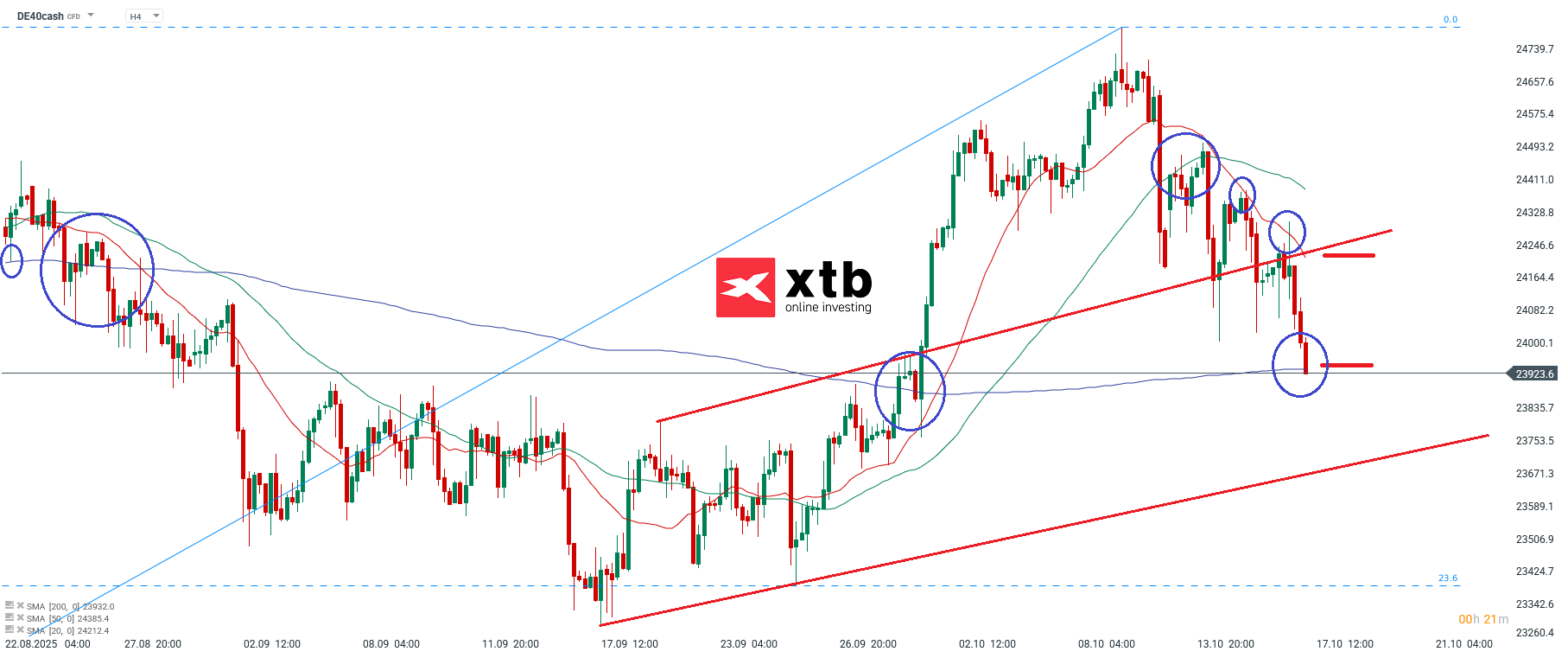 DAX Prognose im 4H Chart