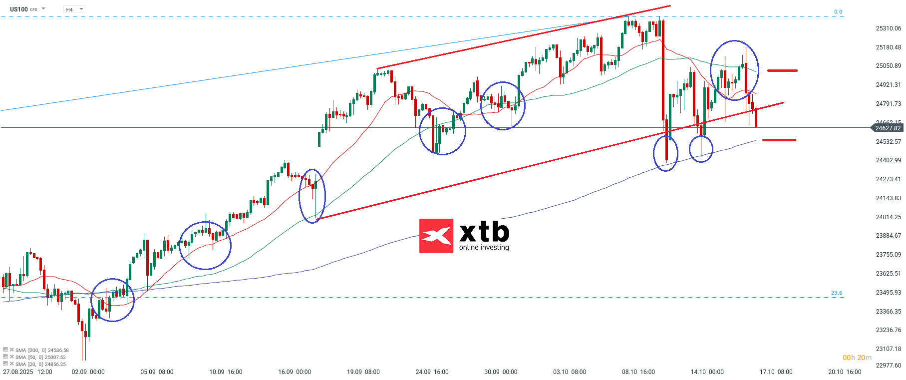 Nasdaq Analyse im 4H Chart