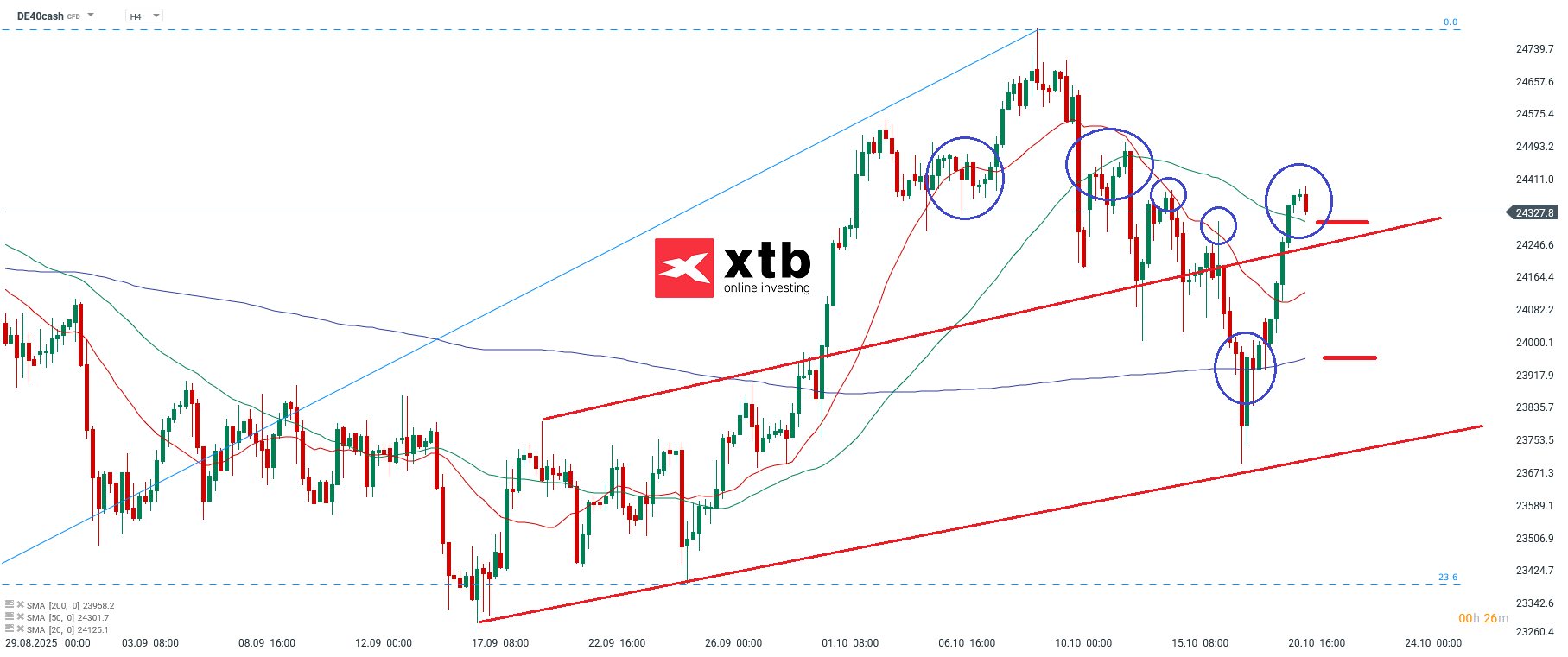 DAX Analyse im 4H Chart